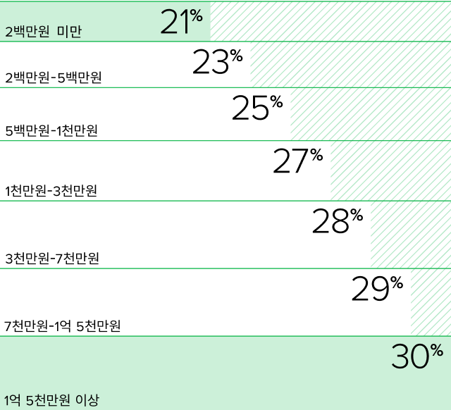 2백만원 미만 21%. 2백만원 ~ 5백만원 23%. 5백만원 ~ 1천만원 25%. 1천만원 ~ 3천만원 27%. 3천만원 ~ 7천만원 28%. 7천만원 ~ 1억 5천만원 29%. 1억 5천만원 이상 30%.
