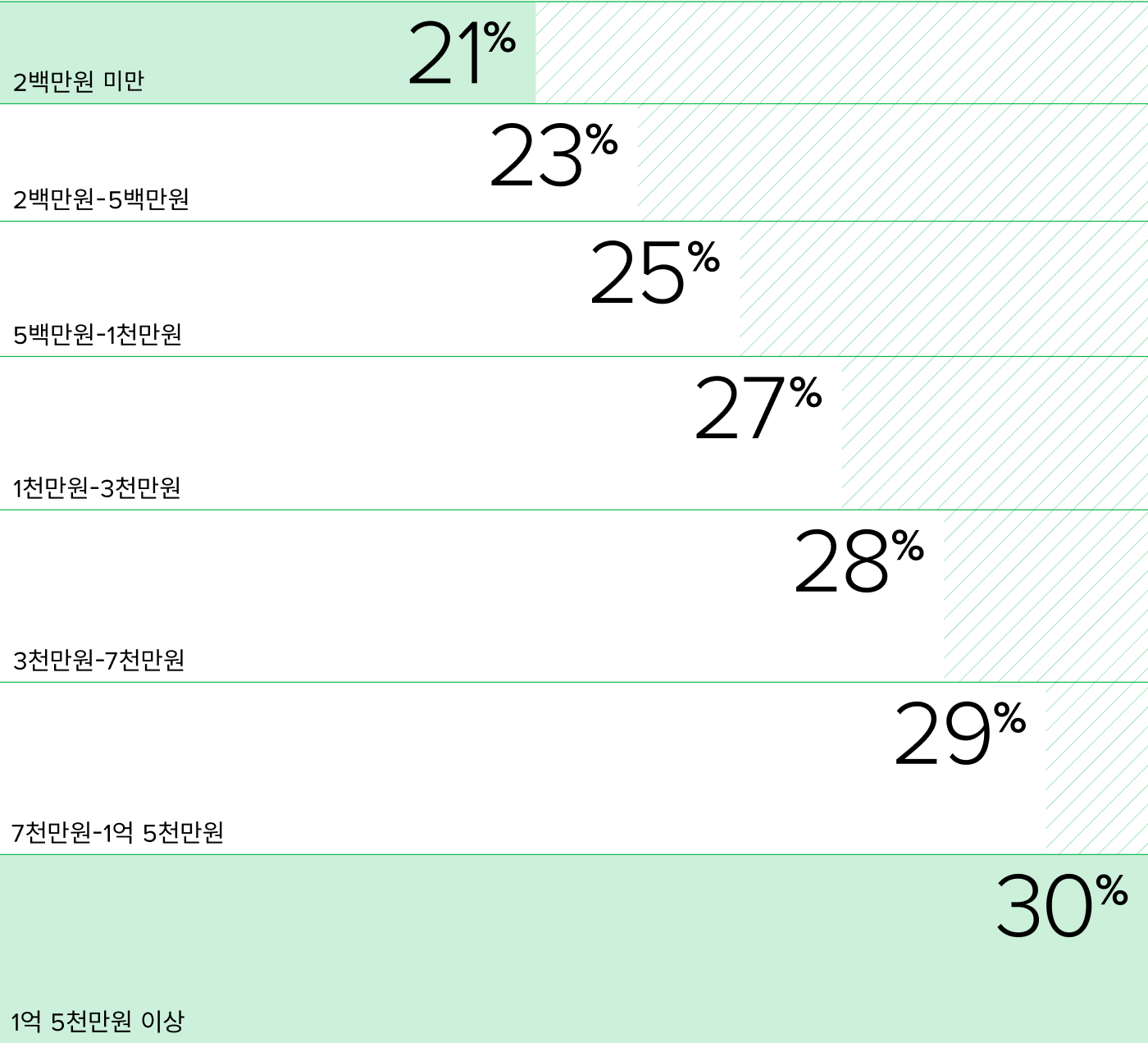 2백만원 미만 21%. 2백만원 ~ 5백만원 23%. 5백만원 ~ 1천만원 25%. 1천만원 ~ 3천만원 27%. 3천만원 ~ 7천만원 28%. 7천만원 ~ 1억 5천만원 29%. 1억 5천만원 이상 30%.